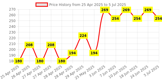 ajio.com frisbee Men Quilted Open-Toe Slides frisbee Price History Graph from 25 Apr 2025 to 5 Jul 2025