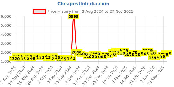 ajio.com allen cooper Men Quilted Puffer Jacket allen cooper Price History Graph from 2 Aug 2024 to 27 Nov 2025