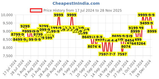 ajio.com columbia Men Quilted Puffer Jacket with Zip Closure columbia Price History Graph from 17 Jul 2024 to 28 Nov 2025