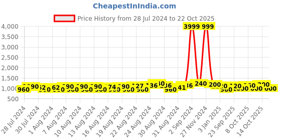 ajio.com club york Men Quilted Regular Fit Bomber Jacket club york Price History Graph from 28 Jul 2024 to 22 Oct 2025
