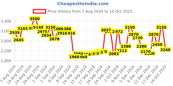 ajio.com being human Men Quilted Regular Fit Bomber Jacket being human Price History Graph from 7 Aug 2024 to 14 Oct 2025