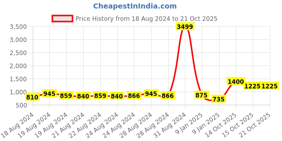 ajio.com club york Men Quilted Regular Fit Bomber Jacket club york Price History Graph from 18 Aug 2024 to 20 Oct 2025