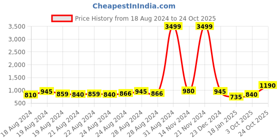 ajio.com club york Men Quilted Regular Fit Bomber Jacket club york Price History Graph from 18 Aug 2024 to 24 Oct 2025