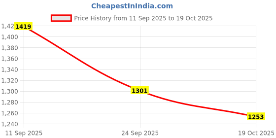 ajio.com fort collins Men Quilted Regular Fit Bomber Jacket fort collins Price History Graph from 11 Sep 2025 to 19 Oct 2025