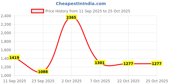 ajio.com fort collins Men Quilted Regular Fit Bomber Jacket fort collins Price History Graph from 11 Sep 2025 to 25 Oct 2025