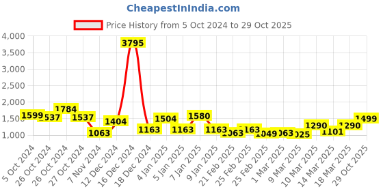 ajio.com vero amore Men Quilted Regular Fit Bomber Jacket with Insert Pockets vero amore Price History Graph from 5 Oct 2024 to 29 Oct 2025