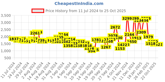 ajio.com t-base Men Quilted Regular Fit Gilet t-base Price History Graph from 11 Jul 2024 to 25 Oct 2025