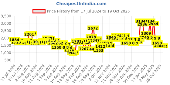 ajio.com t-base Men Quilted Regular Fit Gilet t-base Price History Graph from 17 Jul 2024 to 16 Oct 2025