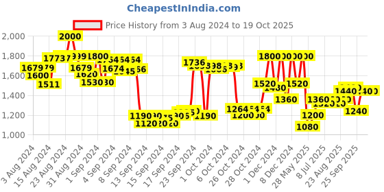 ajio.com being human Men Quilted Regular Fit Gilet being human Price History Graph from 3 Aug 2024 to 17 Oct 2025