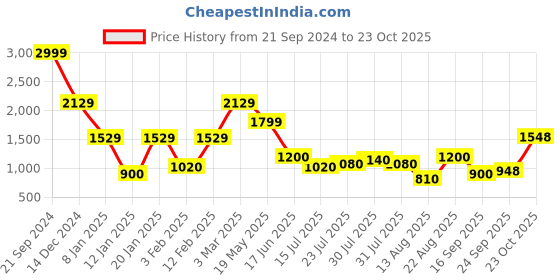 ajio.com lee cooper Men Quilted Regular Fit Gilet lee cooper Price History Graph from 21 Sep 2024 to 23 Oct 2025