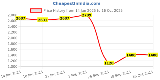 ajio.com status quo Men Quilted Regular Fit Gilet status quo Price History Graph from 14 Jan 2025 to 15 Oct 2025