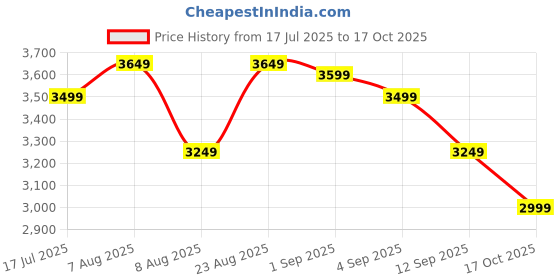 ajio.com us polo assn. Men Quilted Regular Fit Gilet us polo assn. Price History Graph from 17 Jul 2025 to 17 Oct 2025