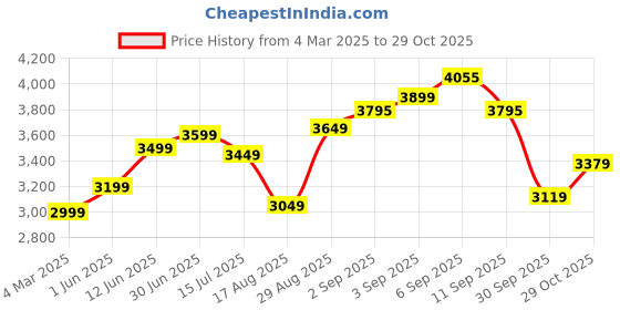 ajio.com us polo assn. Men Quilted Regular Fit Gillet us polo assn. Price History Graph from 4 Mar 2025 to 29 Oct 2025