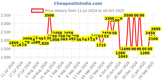 ajio.com royal enfield Men Quilted Regular Fit Hooded Puffer Jacket royal enfield Price History Graph from 11 Jul 2024 to 19 Oct 2025