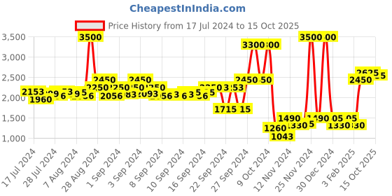 ajio.com royal enfield Men Quilted Regular Fit Hooded Puffer Jacket royal enfield Price History Graph from 17 Jul 2024 to 15 Oct 2025