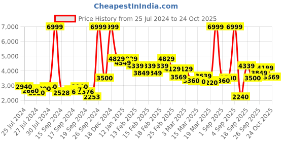 ajio.com u.s. polo assn. Men Quilted Regular Fit Hooded Puffer Jacket u.s. polo assn. Price History Graph from 25 Jul 2024 to 24 Oct 2025