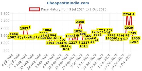 ajio.com t-base Men Quilted Regular Fit Jacket with Insert Pockets t-base Price History Graph from 9 Jul 2024 to 8 Oct 2025