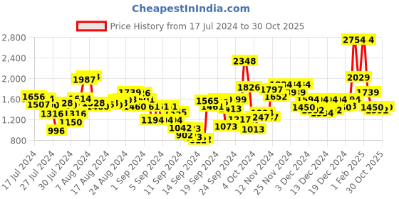 ajio.com t-base Men Quilted Regular Fit Jacket with Insert Pockets t-base Price History Graph from 17 Jul 2024 to 30 Oct 2025