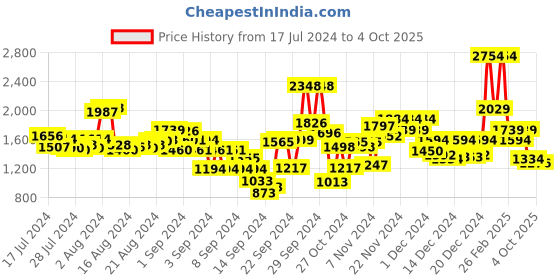ajio.com t-base Men Quilted Regular Fit Jacket with Insert Pockets t-base Price History Graph from 17 Jul 2024 to 4 Oct 2025