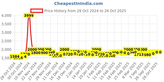 ajio.com house of vedas Men Quilted Regular Fit Jacket with Zip-Closure house of vedas Price History Graph from 28 Oct 2024 to 26 Oct 2025