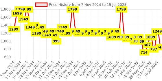 ajio.com dennislingo premium attire Men Quilted Regular Fit Jacket with Zip-Front dennislingo premium attire Price History Graph from 7 Nov 2024 to 15 Jul 2025