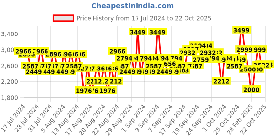 ajio.com van heusen Men Quilted Regular Fit Puffer Jacket van heusen Price History Graph from 17 Jul 2024 to 22 Oct 2025