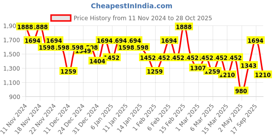 ajio.com dennislingo premium attire Men Quilted Regular Fit Puffer Jacket dennislingo premium attire Price History Graph from 11 Nov 2024 to 28 Oct 2025