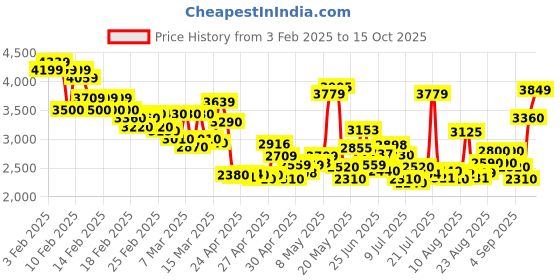 ajio.com u.s. polo assn. Men Quilted Regular Fit Puffer Jacket u.s. polo assn. Price History Graph from 3 Feb 2025 to 15 Oct 2025