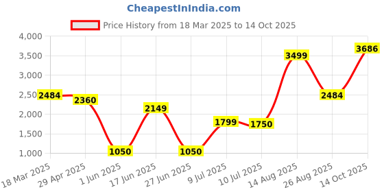ajio.com netplay Men Quilted Regular Fit Puffer Jacket netplay Price History Graph from 18 Mar 2025 to 14 Oct 2025