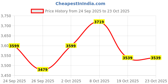 ajio.com u.s. polo assn. Men Quilted Regular Fit Puffer Jacket u.s. polo assn. Price History Graph from 24 Sep 2025 to 22 Oct 2025