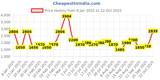 ajio.com lee cooper Men Quilted Regular Fit Puffer Jacket with Detachable Hood lee cooper Price History Graph from 8 Jan 2025 to 22 Oct 2025