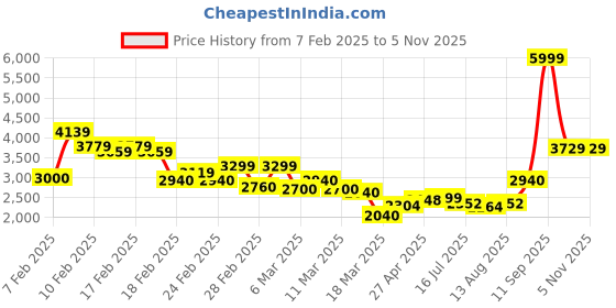 ajio.com louis philippe Men Quilted Regular Fit Reversible Puffer Jacket louis philippe Price History Graph from 7 Feb 2025 to 3 Nov 2025