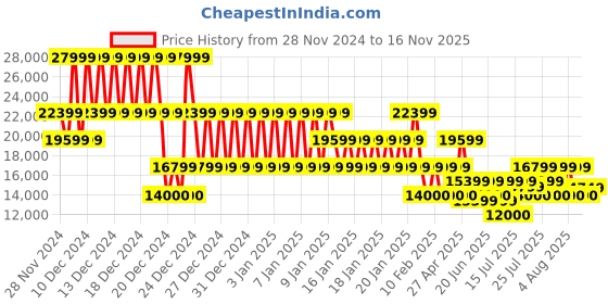 ajio.com armani exchange Men Quilted Regular Fit Zip-Front Jacket armani exchange Price History Graph from 28 Nov 2024 to 16 Nov 2025