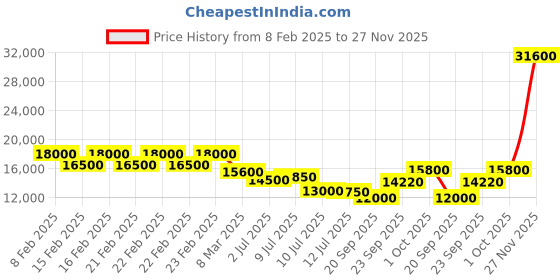 ajio.com brooks brothers Men Quilted Regular Fit Zip-Front Jacket brooks brothers Price History Graph from 8 Feb 2025 to 27 Nov 2025