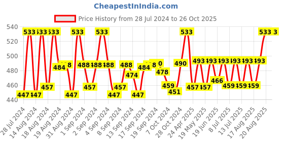 ajio.com viraasi Men Quilted Silver Plated Chain viraasi Price History Graph from 28 Jul 2024 to 25 Oct 2025