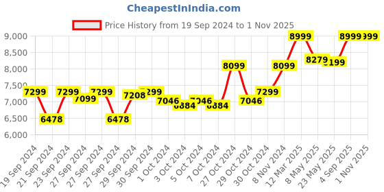 ajio.com columbia Men Quilted Slim Fit Bomber Jacket columbia Price History Graph from 19 Sep 2024 to 31 Oct 2025