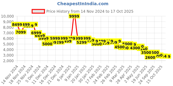ajio.com puma Men Quilted Slim Fit Bomber Jacket puma Price History Graph from 14 Nov 2024 to 17 Oct 2025