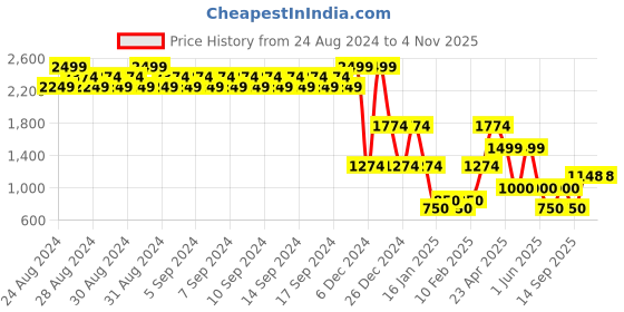 ajio.com john players Men Quilted Slim Fit Gilet john players Price History Graph from 24 Aug 2024 to 2 Nov 2025