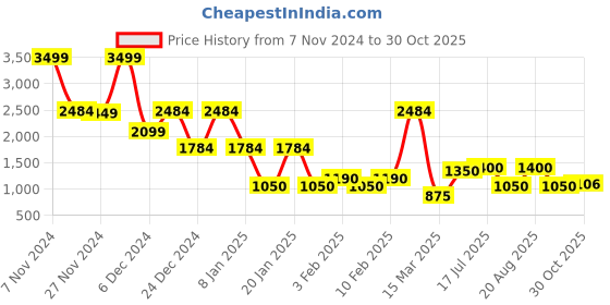 ajio.com john players jeans Men Quilted Slim Fit Jacket john players jeans Price History Graph from 7 Nov 2024 to 30 Oct 2025
