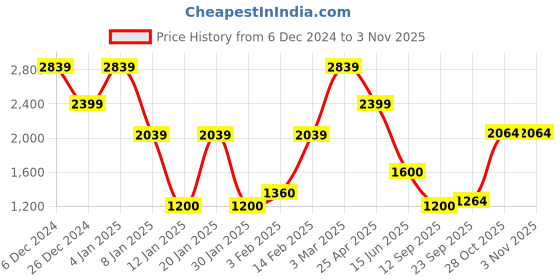 ajio.com john players Men Quilted Slim Fit Jacket john players Price History Graph from 6 Dec 2024 to 2 Nov 2025