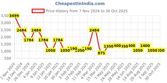 ajio.com john players jeans Men Quilted Slim Fit Jacket john players jeans Price History Graph from 7 Nov 2024 to 28 Oct 2025