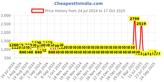 ajio.com lee cooper Men Quilted Slip-On Sneakers lee cooper Price History Graph from 24 Jul 2024 to 16 Oct 2025