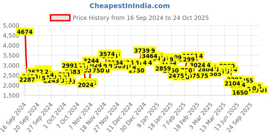 ajio.com pepe jeans Men Quilted Wadded Kamachi Fit Bomber Jacket pepe jeans Price History Graph from 16 Sep 2024 to 23 Oct 2025