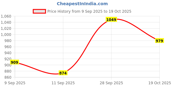 ajio.com alpha tribe Men Quilted Zip-Front Jacket alpha tribe Price History Graph from 9 Sep 2025 to 19 Oct 2025