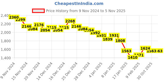 ajio.com fort collins Men Quilted Zip-Front Puffer Jacket fort collins Price History Graph from 9 Nov 2024 to 1 Nov 2025