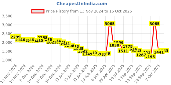ajio.com fort collins Men Quilted Zip-Front Puffer Jacket fort collins Price History Graph from 13 Nov 2024 to 15 Oct 2025