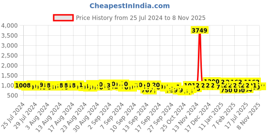 ajio.com dennislingo premium attire Men Quilted Zip-Front Regular Fit Bomber Jacket dennislingo premium attire Price History Graph from 25 Jul 2024 to 7 Nov 2025
