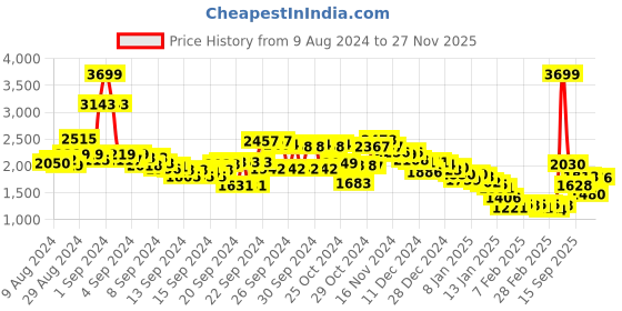 ajio.com fort collins Men Quilted Zip-Front Regular Fit Jacket fort collins Price History Graph from 9 Aug 2024 to 27 Nov 2025