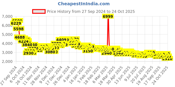 ajio.com puma Men R22 Club Lace-Up Sneakers puma Price History Graph from 27 Sep 2024 to 24 Oct 2025
