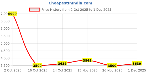 ajio.com puma Men R78 Lightwind RES Lace-Up Sneakers puma Price History Graph from 2 Oct 2025 to 1 Dec 2025